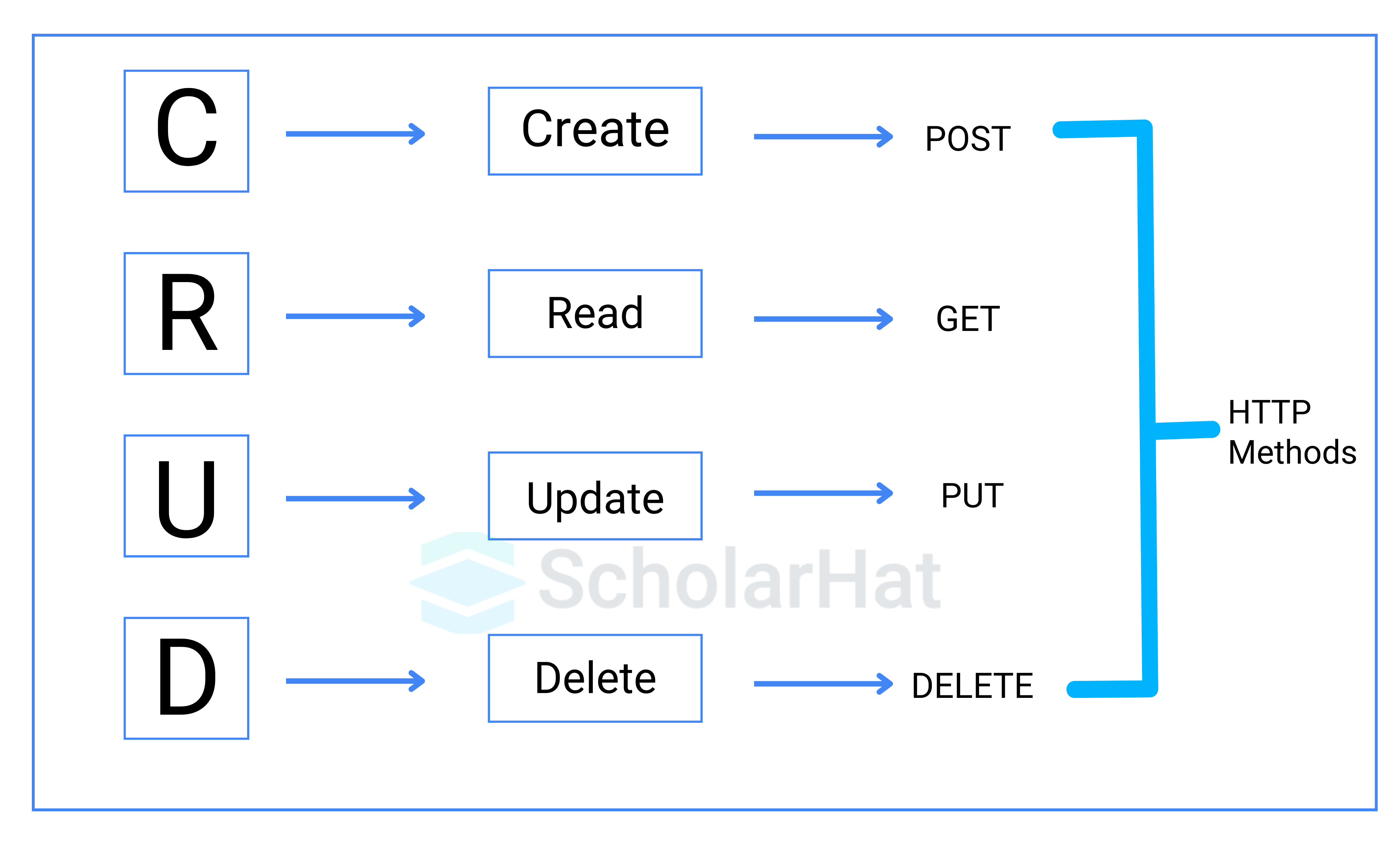 What is CRUD in the context of a REST API?